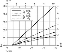 Caudal de agua a t 25 °C - Cartucho de 10 pulg. (25 cm)